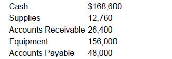 Cash Supplies Accounts Receivable Equipment Accounts Payable $168,600 12,760 26,400 156,000 48,000