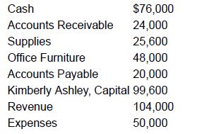 Cash Accounts Receivable Supplies Office Furniture $76,000 24,000 25,600 48,000 20,000 Accounts Payable
