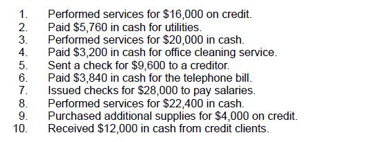 1. 2. 3. 4. 5. 6. Performed services for $16,000 on credit. Paid $5,760 in cash for utilities. Performed