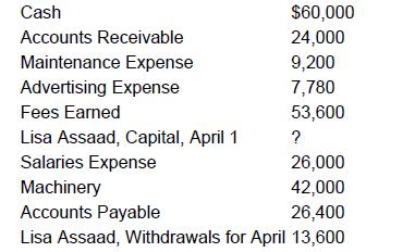 Cash Accounts Receivable Maintenance Expense Advertising Expense Fees Earned Lisa Assaad, Capital, April 1
