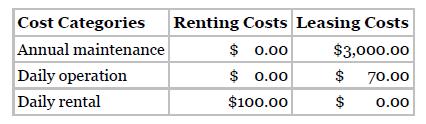 Cost Categories Annual maintenance Daily operation Daily rental Renting Costs Leasing Costs 0.00 $3,000.00