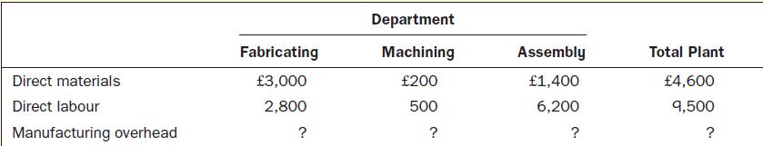 Direct materials Direct labour Manufacturing overhead Fabricating 3,000 2,800 ? Department Machining 200 500