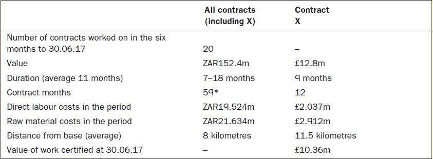 Number of contracts worked on in the six months to 30.06.17 Value Duration (average 11 months) Contract