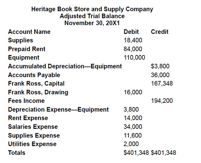 Heritage Book Store and Supply Company Adjusted Trial Balance November 30, 20X1 Account Name Supplies Prepaid