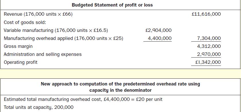 Budgeted Statement of profit or loss Revenue (176,000 units x 66) Cost of goods sold: Variable manufacturing