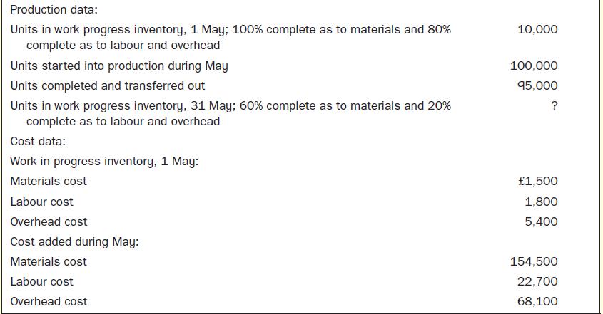 Production data: Units in work progress inventory, 1 May; 100% complete as to materials and 80% complete as