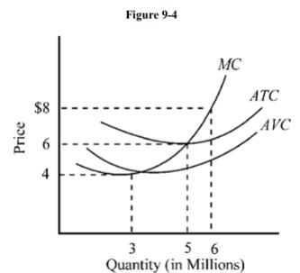 Price $8 4 Figure 9-4 MC 4 56 3 Quantity (in Millions) ATC AVC
