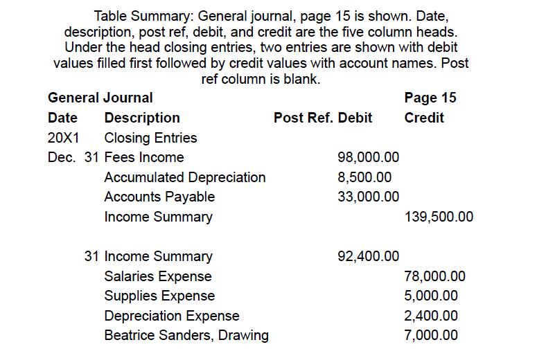 Table Summary: General journal, page 15 is shown. Date, description, post ref, debit, and credit are the five
