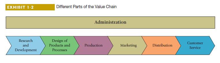 EXHIBIT 1-2 Research and Development Different Parts of the Value Chain Design of Products and Processes