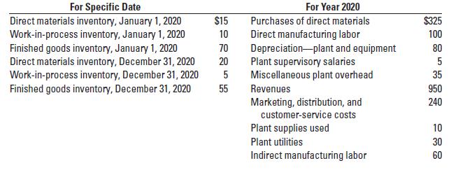 For Specific Date Direct materials inventory, January 1, 2020 Work-in-process inventory, January 1, 2020