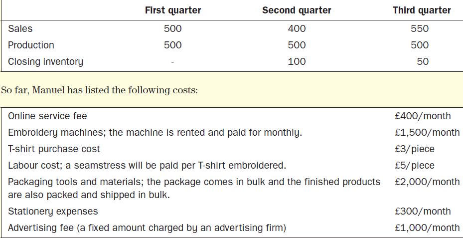Sales Production Closing inventory First quarter 500 500 So far, Manuel has listed the following costs: