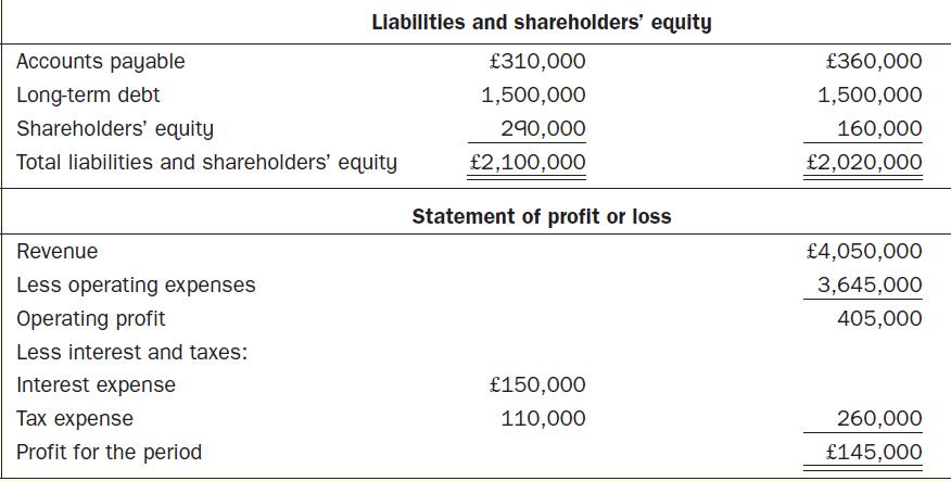 Accounts payable Long-term debt Shareholders' equity Total liabilities and shareholders' equity Revenue Less