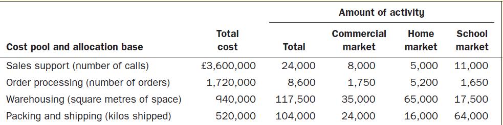 Cost pool and allocation base Sales support (number of calls) Order processing (number of orders) Warehousing