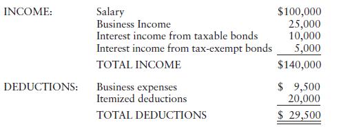 INCOME: DEDUCTIONS: Salary Business Income Interest income from taxable bonds Interest income from tax-exempt