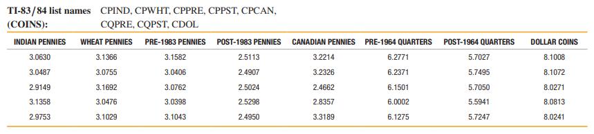 TI-83/84 list names CPIND, CPWHT, CPPRE, CPPST, CPCAN, CQPRE, CQPST, CDOL (COINS): INDIAN PENNIES WHEAT