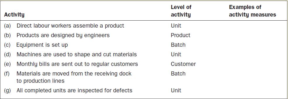Activity (a) Direct labour workers assemble a product (b) Products are designed by engineers (c) Equipment is