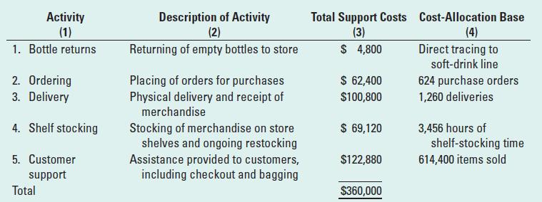 Activity (1) 1. Bottle returns 2. Ordering 3. Delivery 4. Shelf stocking 5. Customer support Total