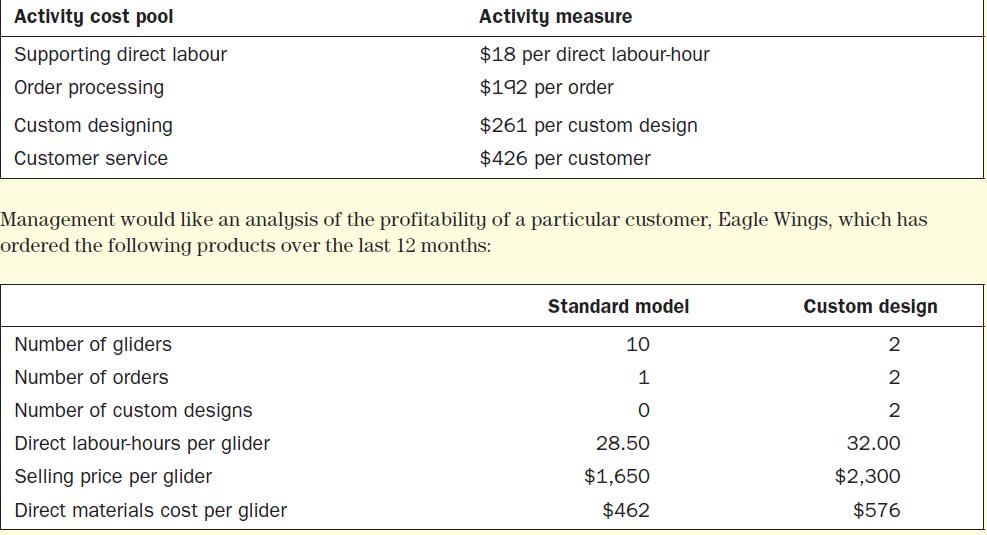 Activity cost pool Supporting direct labour Order processing Custom designing Customer service Activity