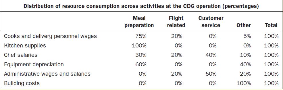 Distribution of resource consumption across activities at the CDG operation (percentages) Customer Flight