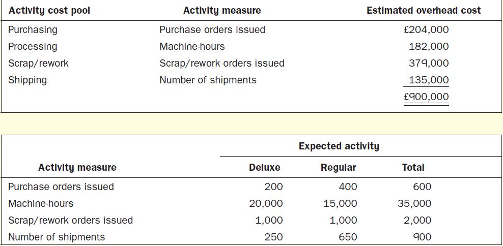 Activity cost pool Purchasing Processing Scrap/rework Shipping Activity measure Purchase orders issued