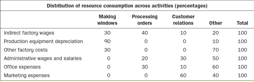 Distribution of resource consumption across activities (percentages) Processing orders Indirect factory wages