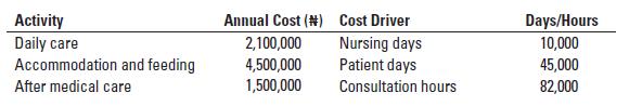 Activity Daily care Accommodation and feeding After medical care Annual Cost (#) Cost Driver 2,100,000