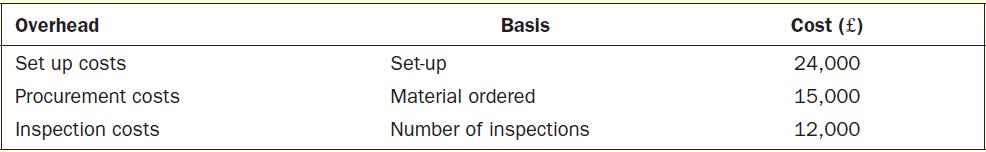 Overhead Set up costs Procurement costs Inspection costs Basis Set-up Material ordered Number of inspections