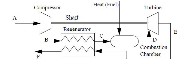 A Compressor F B Shaft Regenerator Heat (Fuel)  Turbine D Combustion Chamber [1] E
