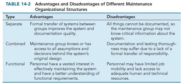 TABLE 14-2 Advantages and Disadvantages of Different Maintenance Organizational Structures Type Separate