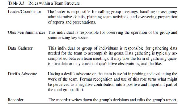 Table 3.3 Roles within a Team Structure Leader/Coordinator The leader is responsible for calling group