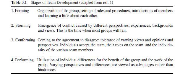 Table 3.1 1. Forming Stages of Team Development (adapted from ref. 1) Organization of the group, setting of