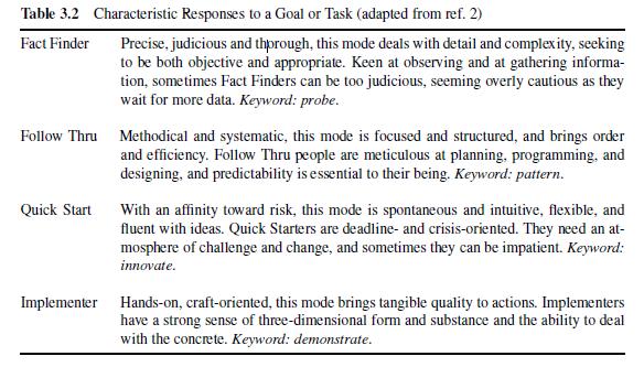 Table 3.2 Characteristic Responses to a Goal or Task (adapted from ref. 2) Fact Finder Follow Thru Methodical