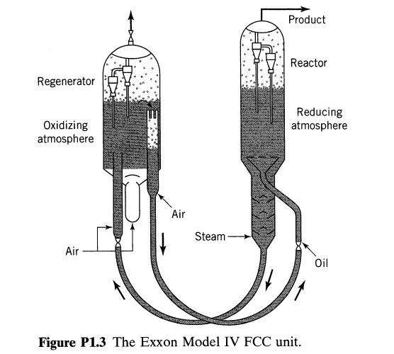 Regenerator Oxidizing atmosphere Air Air Steam Product Reactor Reducing atmosphere Figure P1.3 The Exxon