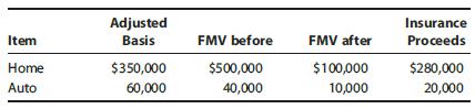 Item Home Auto Adjusted Basis $350,000 60,000 FMV before $500,000 40,000 FMV after $100,000 10,000 Insurance
