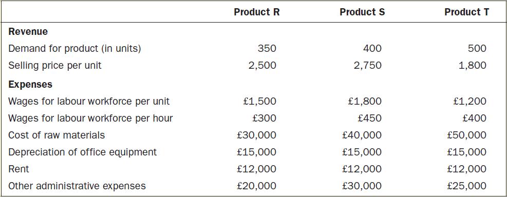 Revenue Demand for product (in units) Selling price per unit Expenses Wages for labour workforce per unit
