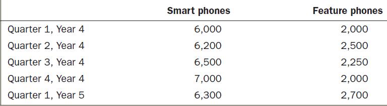 Quarter 1, Year 4 Quarter 2, Year 4 Quarter 3, Year 4 Quarter 4, Year 4 Quarter 1, Year 5 Smart phones 6,000