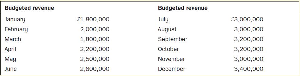 Budgeted revenue January February March April May June 1,800,000 2,000,000 1,800,000 2,200,000 2,500,000