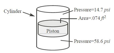 Cylinder Piston Pressure-14.7 psi Area=.074 ft Pressure-58.6 psi