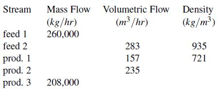 Stream feed 1 feed 2 prod. 1 prod. 2 prod. 3 Mass Flow Volumetric Flow (kg/hr) (m/hr) 260,000 208,000 283 157