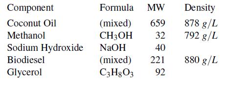 Component Coconut Oil Methanol Sodium Hydroxide Biodiesel Glycerol Formula (mixed) CH3OH NaOH (mixed) C3H8O3