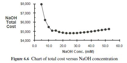 $8,000 $7,000 NaOH Total $6,000 Cost $5,000 $4,000 0.0 10.0 50.0 20.0 30.0 40.0 NaOH Conc. (mM) Figure 6.6