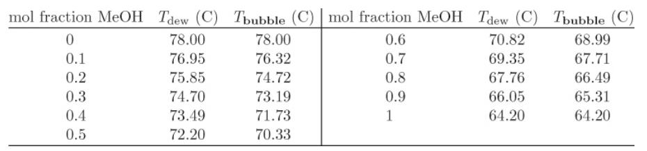 mol fraction MeOH Tdew (C) Tbubble (C) mol fraction MeOH Tdew (C) Tbubble (C) 0 0.1 0.2 0.3 0.4 0.5 78.00