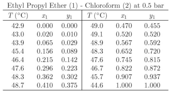 Ethyl Propyl Ether (1) - Chloroform (2) at 0.5 bar T (C) T (C) x1 x1 Y1 42.9 0.470 0.455 43.0 0.520 0.520