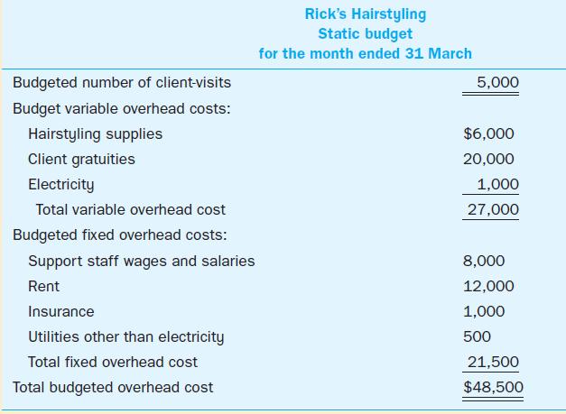 Budgeted number of client-visits Budget variable overhead costs: Hairstyling supplies Client gratuities