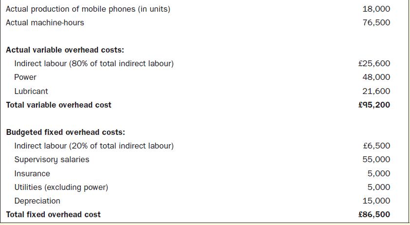 Actual production of mobile phones (in units) Actual machine-hours Actual variable overhead costs: Indirect