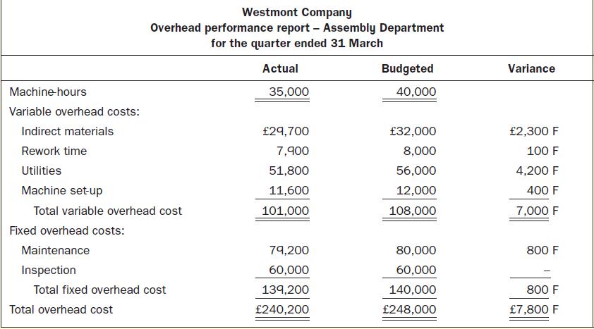 Westmont Company Overhead performance report - Assembly Department for the quarter ended 31 March