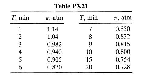 T, min 1 2 3 4 5 6 Table P3.21 , atm 1.14 1.04 0.982 0.940 0.905 0.870 T, min 7 8 9 10 15 20 77, atm 0.850