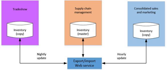 Tradeshow Inventory (copy) Nightly update Supply chain management Inventory (master) Export/import Web