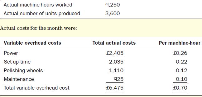 Actual machine-hours worked Actual number of units produced Actual costs for the month were: Variable