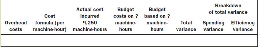 Cost Overhead formula (per costs machine-hour) Actual cost incurred 9,250 machine-hours Budget costs on ?